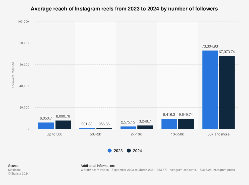 The Impact of Instagram Reels on Follower Growth