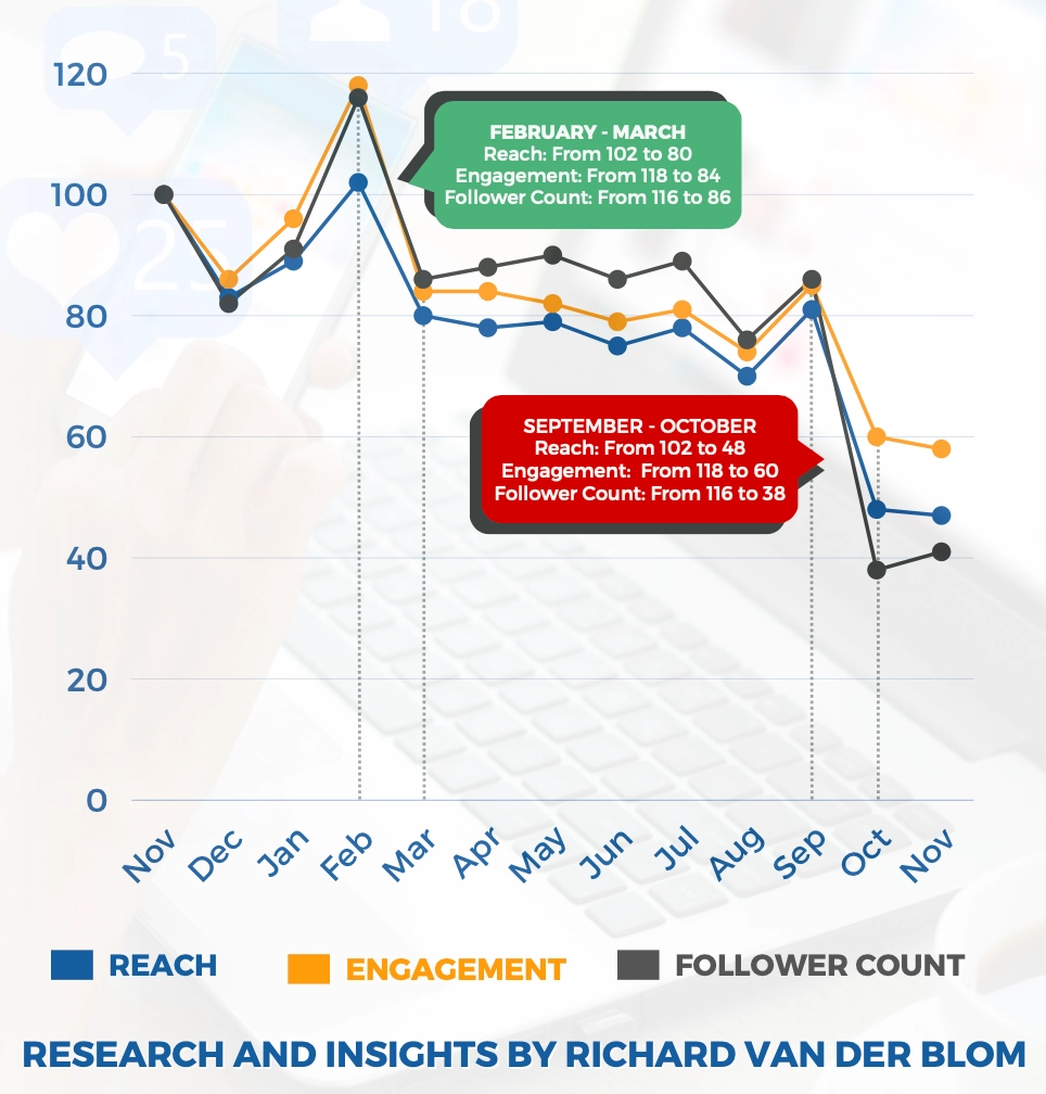 The Effect of Algorithm Changes on Your Followers